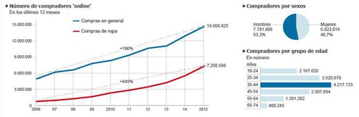 Fuerte ascenso de las ventas 'on line' en Europa